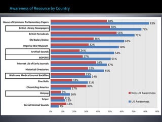 House of Commons Parliamentary Papers                                                      48%
                                                                                                                                  83%
             British Library Newspapers                                                         50%
                                                                                                                           77%
                      British Periodicals                                                             56%
                                                                                                                     71%
                      Old Bailey Online                                            36%
                                                                                                             62%
                 Imperial War Museum                                         32%
                                                                                                       58%
                        Archival Sounds                              24%
                                                                                                  54%
                               BOPCRIS                                27%
                                                                                                51%
           Internet Lib of Early Journals                                           38%
                                                                                           47%
                   Historical Directories                                    32%
                                                                                          45%
     Wellcome Medical Journal Backfiles                                    29%
                                                                                 34%
                              Fine Rolls                       18%
                                                                            31%
                   Chronicling America                                     30%
                                                           17%
                                Histpop           9%                                                               Non-UK Awareness
                                                          16%
                                  Sciper               11%
                                                        12%                                                        UK Awareness
                 Cornell Animal Sounds                   13%
                                                 7%
                                            0%   10%       20%         30%         40%     50%         60%         70%     80%          90%
 