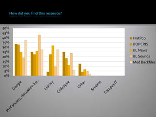 50%
45%
40%   HistPop
35%   BOPCRIS
30%
25%   BL News
20%   BL Sounds
15%   Med Backfiles
10%
 5%
 0%
 