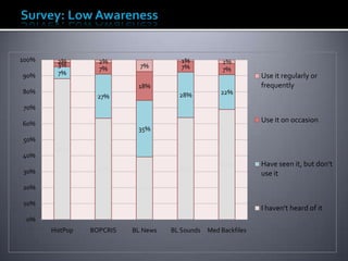 88%
63%
39%
63%
69%
7%
27%
35%
28% 22%
3%
7%
18%
7% 7%
2% 2%
7%
1% 2%
0%
10%
20%
30%
40%
50%
60%
70%
80%
90%
100%
HistPop BOPCRIS BL News BL Sounds Med Backfiles
Use it regularly or
frequently
Use it on occasion
Have seen it, but don't
use it
I haven't heard of it
 