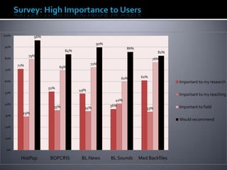 71%
51%
49%
36%
61%
29%
35% 34%
40%
33%
79%
69%
72%
60%
76%
96%
84%
90%
86%
82%
0%
10%
20%
30%
40%
50%
60%
70%
80%
90%
100%
HistPop BOPCRIS BL News BL Sounds Med Backfiles
Important to my research
Important to my teaching
Important to field
Would recommend
 