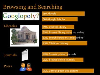 Browsing and Searching
Libraries
Journals
Peers
79%
66%
Google
Google Scholar
59%
55%
62%
83%
48%
76%
95%
Visit the library
Browse library materials online
Search library materials online
Citation chaining
Browse printed journals
Browse online journals
Consult peers and experts
 
