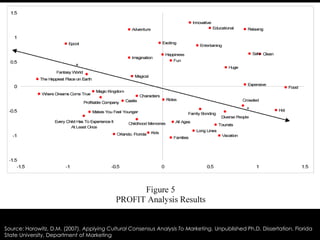 Source: Horowitz, D.M. (2007). Applying Cultural Consensus Analysis To Marketing. Unpublished Ph.D. Dissertation, Florida
State University, Department of Marketing
 