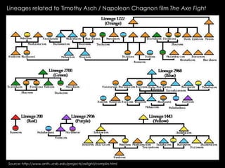 Source: http://www.anth.ucsb.edu/projects/axfight/complin.html
Lineages related to Timothy Asch / Napoleon Chagnon film The Axe Fight
 