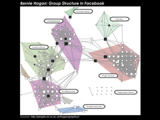 Source: http://people.oii.ox.ac.uk/hogan/graphics/
Bernie Hogan: Group Structure in Facebook
 