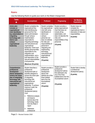 EDLD 5352 Instructional Leadership: The Technology Link


  Rubric
  Use the following Rubric to guide your work on the Week 4 Assignment.

      Tasks                                                                                           Not Meeting
                          Accomplished                Proficient             Progressing
                                                                                                     Expectations

Action plan           Student completes the       Student completes     Student provides a        Student does not
includes an           organizational flow         the organizational    partial organizational    complete the
organizational        chart identifying key       chart with some       chart that does not       organizational chart or
chart identifying     personnel from the          identification of     include all key           description of roles and
key stakeholders in   district administration     district and          stakeholders, and         responsibilities.
integrating           through campus              campus                does not describe the     (0 points)
technology and        implementation              personnel, but        roles and
district and          responsible for             does not address      responsibilities of key
campus                integrating technology      the roles and         personnel.
organizational        and instructional and       responsibilities of   (16 point)e
leadership            organizational              personnel in
                      leadership. Chart must      integrating and
                      identify personnel titles   implementing
                      responsible for this        technology,
                      integration and             instructional and
                      implementation, and a       organizational
                      brief description of the    leadership.
                      role and responsibilities   (18 points)
                      of all personnel.
                      (Maximum 20 points)

Comprehensive         Student describes a         Student provides a    Student provides a        Student fails to develop
professional          professional                professional          professional              a professional
development           development plan or         development           development plan(s)       development plan(s).
plan(s) designed to   activities designed to      plan(s) that          that addresses only
                                                                        one of the three          (0 points)
achieve the action    achieve the action plan     address two of the
plan of integrating   of integrating              three bulleted        bulleted items from the
technology with       technology with             items from the        Accomplished column.
instructional and     instructional and           Accomplished
organizational        organizational              column.               (16 points)
leadership.           leadership. To achieve      (18 points)
                      maximum credit, the
                      professional
                      development plan(s)
                      must:
                      •   Reference analysis
                          and lessons
                          learned about the
                          technology needs
                          from the Week 3
                          report
                      •   Addresses
                          professional

  Page 2 – Revised October 2009
 