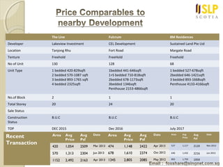 The Line Fulcrum 8M Residences
Developer Lakeview Investment CEL Development Sustained Land Pte Ltd
Location Tanjong Rhu Fort Road Margate Road
Tenture Freehold FreeHold Freehold
No of Unit 130 128 68
Unit Type 1 bedded 420-829sqft
2 bedded 570-1087 sqft
3 bedded 893-1765 sqft
4 bedded 2325sqft
1bedded 441-646sqft
1+S bedded 710-818sqft
2bedded 678-1173sqft
3bedded 1346sqft
Penthouse 2153-4866sqft
1 bedded 527-678sqft
2bedded 646-1421sqft
3 bedded 893-1668sqft
Penthouse 4133-4166sqft
No.of Block 2 1 1
Total Storey 20 24 20
Sale Status
Construction
Status
B.U.C B.U.C B.U.C
TOP DEC 2015 Dec 2016 July 2017
Recent
Transaction
Area Avg
Price
Avg
Psf
Date
420 1,054 2509 Mar 2013
570 1,313 2304 Jun 2013
1152 2,492 2163 Apr 2013
Area Avg
Price
Avg
Psf
Date
474 1,148 2422 Apr 2013
678 1,610 2374 Oct 2012
1345 2,805 2085 May 2012
Area Avg
Price
Avg
Psf
Date
527 1,117 2120 Nov 2012
646 1,432 2216 Jun 2012
893 1,750 1959
 