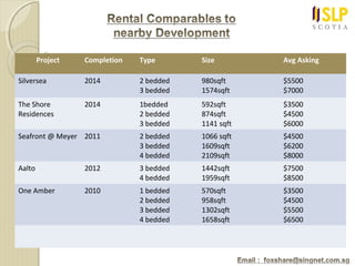 Project Completion Type Size Avg Asking
Silversea 2014 2 bedded
3 bedded
980sqft
1574sqft
$5500
$7000
The Shore
Residences
2014 1bedded
2 bedded
3 bedded
592sqft
874sqft
1141 sqft
$3500
$4500
$6000
Seafront @ Meyer 2011 2 bedded
3 bedded
4 bedded
1066 sqft
1609sqft
2109sqft
$4500
$6200
$8000
Aalto 2012 3 bedded
4 bedded
1442sqft
1959sqft
$7500
$8500
One Amber 2010 1 bedded
2 bedded
3 bedded
4 bedded
570sqft
958sqft
1302sqft
1658sqft
$3500
$4500
$5500
$6500
 