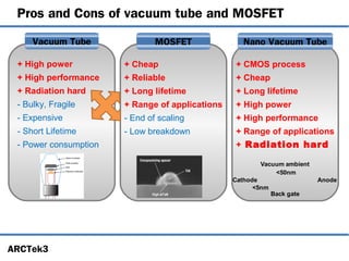 Pros and Cons of vacuum tube and MOSFET

     Vacuum Tube               MOSFET               Nano Vacuum Tube

 + High power          + Cheap                   + CMOS process
 + High performance    + Reliable                + Cheap
 + Radiation hard      + Long lifetime           + Long lifetime
 - Bulky, Fragile      + Range of applications   + High power
 - Expensive           - End of scaling          + High performance
 - Short Lifetime      - Low breakdown           + Range of applications
 - Power consumption                             + Radiation hard

                                                        Vacuum ambient
                                                            <50nm
                                                 Cathode                  Anode
                                                       <5nm
                                                              Back gate




ARCTek3
 