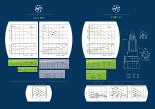 ПОГРУЖНЫЕ ГРЯЗЕВЫЕ НАСОСЫ
COK 125
Q-H КРИВЫЕ ПРИ ПИТАНИИ НАСОСОВ ОТ ПРЕОБРАЗОВАТЕЛЯ ЧАСТОТЫ
ВЫБОР ДВИГАТЕЛЯ ПО Q-H КРИВОЙ
Тип Pn [кВт]
n
[мин–1
]
ln (380 В)
[A]
P1max
[кВт]
м/кг]
AT 16 L4 19 1450 40 22 159
AT 16 M4 13,5 1450 29 15,6 137
AT 13 M4 9,5 1450 20 11,7 120
ВЫБОР НАСОСА
Кривая Тип
n
[мин–1
]
м/кг]
1 COK 125-1 1450 68
2 COK 125-2 1450 67
3 COK 125-3 1450 67
28
26
24
22
20
18
16
14
12
10
8
6
4
0 10 20 30 40 50 60 70 80 90
1450 мин-1
f = 50 Гц
r = 1000 кг/м3
• = h макс
H[м]
20
18
16
14
12
10
8
6
4
2
P[кВт]
Q [л/с]
1
2
3
19
13,5
9,5
0 10 20 30 40 50 60 70 80 90
2
3
COK 125-1 – 19 кВт COK 125-2 – 13,5 кВт COK 125-3 – 9,5 кВт
20
16
12
8
4
0
0 10 20 30 40 50
H[м]
Q [л/с]
55 Гц
50 Гц
45 Гц
40 Гц
35 Гц
30 Гц
20
16
12
8
4
0
0 10 20 30 40 50 60 70
H[м]
Q [л/с]
55 Гц50 Гц
45 Гц
40 Гц
35 Гц
30 Гц
50
40
30
20
10
0
0 10 20 30 40 50 60 70
H[м]
Q [л/с]
55 Гц
50 Гц45 Гц40 Гц
35 Гц
30 Гц
25 Гц
с двигате-
лем
L H
AT 16L4 1153 910
AT 16M4 1153 910
AT 13M4 1078 830
1
Q-H КРИВЫЕ ПРИ ПИТАНИИ НАСОСОВ ОТ ПРЕОБРАЗОВАТЕЛЯ ЧАСТОТЫ
ВЫБОР ДВИГАТЕЛЯ ПО Q-H КРИВОЙ
Тип Pn [кВт]
n
[мин–1
]
ln (380 В)
[A]
P1max
[кВт]
м/кг]
AT 13 M6 6,8 950 15 8,3 113
ВЫБОР НАСОСА
Кривая Тип n [мин–1
] м/кг]
1 COK 100-4 950 68
ВЫБОР ДВИГАТЕЛЯ ПО Q-H КРИВОЙ
Тип Pn [кВт]
n
[мин–1
]
in (380 В)
[A]
P1max
[кВт]
м/кг]
AT 16 L4 19 1450 40 22 158
AT 16 M4 13,5 1450 29 15,6 136
AT 13 M4 9,5 1450 20 11,7 114
ВЫБОР НАСОСА
Кривая Тип n [ м и н – 1
] м/кг]
1 COK 100-1 1450 68
2 COK 100-2 1450 67
3 COK 100-3 1450 66
ПОГРУЖНЫЕ ГРЯЗЕВЫЕ НАСОСЫ
COK 100
12
11
10
9
8
7
6
5
4
3
2
1
0
0 10 20 30 40 50 60
950 мин -1
f = 50 Гц
r = 1000 кг/м3
H[м]
1
7
6
5
4
3
2
1
0
0 10 20 30 40 50 60
P[кВт]
Q [л/с]
6,8
5
3,7
1
28
26
24
22
20
18
16
14
12
10
8
6
4
0 10 20 30 40 50 60 70 80 90
1450 мин-1
f = 50 Гц
r = 1000 кг/м3
• = h макс
H[м]
20
18
16
14
12
10
8
6
4
2
P[кВт]
Q [л/с]
1
2
3
19
13,5
9,5
0 10 20 30 40 50 60 70 80 90
1
2
3
COK 100-1 – 6,8 kW
10
8
6
4
2
0
0 10 20 30 40 50
H[м]
Q [л/с]
55 Гц50 Гц
45 Гц
40 Гц35 Гц
10 11
 