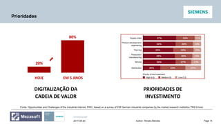 Unrestricted
Page 14Author: Renato Mendes2017-06-20
Prioridades
Hoje
HOJE
20%
80%
EM 5 ANOS
DIGITALIZAÇÃO DA
CADEIA DE VALOR
PRIORIDADES DE
INVESTIMENTO
Fonte: Opportunities and Challenges of the Industrial Internet, PWC, based on a survey of 235 German industrial companies by the market research institution TNS Emnid.
 
