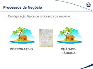 Processos de Negócio 
• Configuração típica de processos de negócio: 
CORPORATIVO CHÃO-DE-FÁBRICA 
 