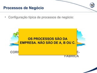 Processos de Negócio 
• Configuração típica de processos de negócio: 
OS PROCESSOS SÃO DA 
EMPRESA. NÃO SÃO DE A, B OU C. 
CORPORATIVO CHÃO-DE-FÁBRICA 
 