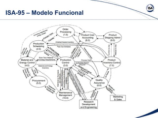 ISA-95 – Modelo Funcional 
 