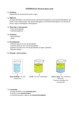 EXPERIENCIA: Mezcla de agua y aceite

1.- Problema
    Preparación de una mezcla de aceite y agua.

2.- Hipótesis
    ¿El agua destilada es una sustancia pura, una mezcla homogénea o una mezcla heterogénea? ¿El
    aceite es una sustancia pura, una mezcla homogénea o una mezcla heterogénea? ¿La mezcla de
    aceite y agua es homogénea o heterogénea?

3.- Materiales e instrumentos
    · Vasos de precipitado.
    · Varilla de agitación.

4.- Productos
    · Agua destilada.
    · Aceite.

5.- Procedimiento
    · Vertimos agua en el vaso de precipitado.
    · Vertimos aceite en otro vaso de precipitado.
    · Echamos el aceite en el vaso de precipitado con agua. Agitamos.
    · Dejamos reposar.

6.- Montaje y observaciones




              1                                 2                                  3
   Agua destilada: Un solo       Aceite: Un solo componente.        Aceite y agua: Dos sustancias
        componente.                                                           diferentes.
                                                                       Podemos distinguir los
                                                                             componentes.



7.- Conclusión
    · El agua destilada es una sustancia pura.
    · El aceite es una sustancia pura.
    · La mezcla de aceite y agua es una mezcla heterogénea.
 