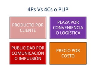 4Ps Vs 4Cs o PLIP

 