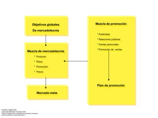 Objetivos globales     Mezcla de promoción

                                                  De mercadotecnia
                                                                         * Publicidad

                                                                         * Relaciones públicas

                                                                         * Ventas personales

                                                                         * Promoción de ventas
                                         Mezcla de mercadotecnia
                                                     * Producto

                                                     * Plaza

                                                     * Promoción

                                                     * Precio




                                                                         Plan de promoción

                                                         Mercado meta




FUENTE: MAKETING
Lamb-Hair-McDaniel Thomson Edit
Todas la imágenes aquí mostradas son solamente ilustrativas
del tema expuesto en esta presentación.
 