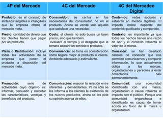 4P del Mercado 4C del Mercado 4C del Mercadeo
Digital
Producto: es el conjunto de
atributos tangibles o intangibles
que la empresa ofrece al
mercado meta.
Consumidor: se centra en las
necesidades del consumidor, no en el
producto. Ahora se vende solo aquello
que satisface una necesidad.
Contenido: redes sociales y
esfuerzo en medios digitales. El
impacto online depende del
contenido publicado y compartido.
Precio: cantidad de dinero que
los clientes tienen que pagar
por un producto.
Costo: el cliente no solo busca un buen
precio, sino que también
evaluara el tiempo y el desgaste que le
tomara adquirir un servicio o producto.
Contexto: es importante ya que
todos los hechos tienen una razón
de ser y el contexto refuerza el
valor de la marca.
Plaza o Distribución: incluye
todas las actividades de la
empresa que ponen el
producto a disposición del
mercado meta.
Conveniencia: se toma en consideración
como llegara mejor el producto al cliente.
Ambiente adecuado y estimulante.
Conexión: se han diseñado
canales de conexión que nos
permiten comunicarnos y compartir
información, lo que actualmente
obliga a las marcas,
organizaciones y personas a estar
conectados casi
permanentemente.
Promoción: serie de
actividades cuyo objetivo es:
informar, persuadir y recordar
las características, ventajas y
beneficios del producto.
Comunicación: mejorar la relación entre
oferentes y demandantes. Ya no sólo se
les informa a los clientes la existencia de
los nuevos productos, ahora se les pide
su opinión acerca de ellos.
Comunidad: una comunidad
identificada con una marca,
organización o causa refuerza el
impacto con el público. Porque una
comunidad enganchada e
identificada es capaz de tomar
acción en favor de la marca u
organización.
 