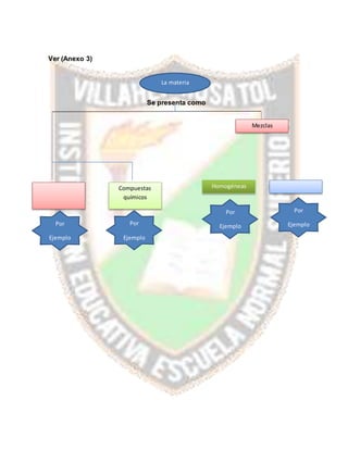 Ver (Anexo 3)
Se presenta como
La materia
Mezclas
Compuestas
químicos
Homogéneas
Por
Ejemplo
Por
Ejemplo
Por
Ejemplo
Por
Ejemplo
 