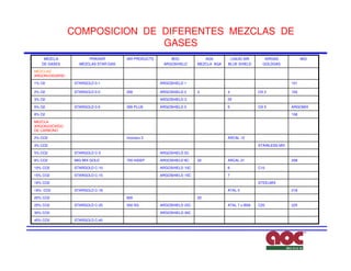 Mezclas de gases para el soldeo | PDF