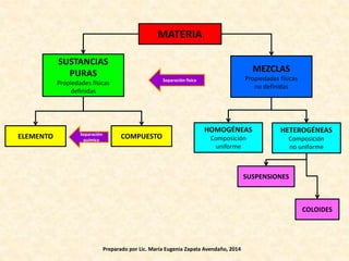 MATERIA
HETEROGÉNEAS
Composición
no uniforme
ELEMENTO COMPUESTO
MEZCLAS
Propiedades físicas
no definidas
SUSPENSIONES
SUSTANCIAS
PURAS
Propiedades físicas
definidas
Separación
química
Separación física
HOMOGÉNEAS
Composición
uniforme
COLOIDES
Preparado por Lic. María Eugenia Zapata Avendaño, 2014
 