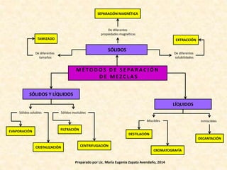 M É TO D O S D E S E PA R A C I Ó N
D E M E Z C L A S
SÓLIDOS
SÓLIDOS Y LÍQUIDOS
LÍQUIDOS
De diferentes
tamaños
TAMIZADO
De diferentes
propiedades magnéticas
SEPARACIÓN MAGNÉTICA
De diferentes
solubilidades
EXTRACCIÓN
Sólidos solubles Sólidos insolubles
EVAPORACIÓN
CRISTALIZACIÓN
CROMATOGRAFÍA
CENTRIFUGACIÓN
Miscibles Inmiscibles
FILTRACIÓN
DECANTACIÓN
DESTILACIÓN
Preparado por Lic. María Eugenia Zapata Avendaño, 2014
 