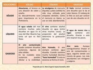 SOLUCIONES SÓLIDO LÍQUIDO GASEOSO
SÓLIDO
Aleaciones, el bronce es
una aleación de cobre y
estaño.
Su descubrimiento tuvo
gran importancia en la
Prehistoria.
La amalgama de mercurio
(líquido) y plata (sólido) ha
sido muy utilizada para
empastes dentales. Como
el mercurio es tóxico, su
uso se está abandonando.
El hielo normal contiene
aire disuelto que le da el
color blanco. El iceberg de
la foto se azul por carecer
casi de aire disuelto en él.
LÍQUIDO
El agua salada del mar
contiene muchas sales
disueltas en agua En el
caso del Mar Muerto hay
tanta sal que es fácil
flotar.
El vino contiene alcohol
disuelto en agua (entre
otras muchas cosas). La
proporción del alcohol
determina la graduación
del vino.
El agua de mares ríos y
lagos contiene aire
disuelto. Gracias a este
aire respiran los peces.
GASEOSO
El aire contaminado
puede contener disueltas
sustancias, algunas de
ellas sólidas.
En las ciudades estas
sustancias pueden
afectar a la visibilidad.
Aire húmedo. El aire
siempre contiene agua
disuelta. Cuando contiene
mucha humedad decimos
”hace humedad” Si esta es
excesiva se forma el rocío.
Aire seco. Aunque
consiguiéramos limpiar el
aire de contaminantes y
agua, seguiría siendo una
mezcla de gases. Los más
abundantes son nitrógeno
y oxígeno.
Preparado por Lic. María Eugenia Zapata Avendaño, 2014
 
