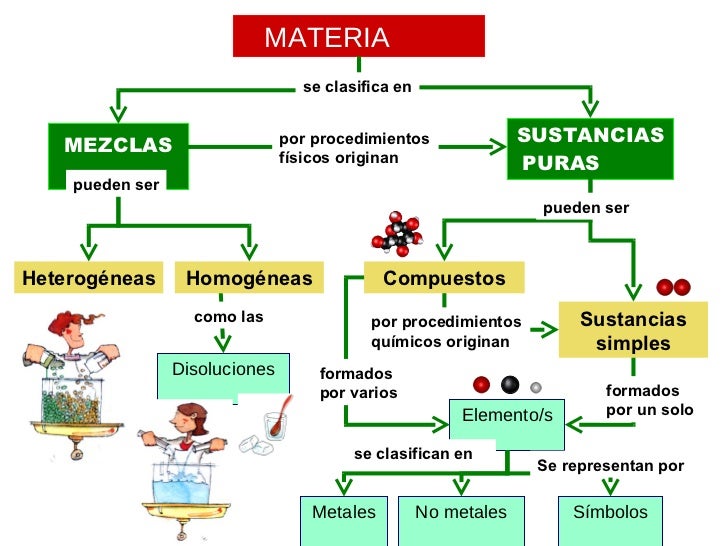 Mezclas y Sustancias Puras
