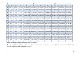 40
º
Tabla 38. Resultados de las diferentes composiciones usadas en el algoritmo.
"En el algoritmo de Rachford y Rice, las anteriores ecuaciones se manipularon secuencialmente, primero en un ciclo interno y después un ciclo externo. La
estructura del algoritmo puede apreciarse en la Grafica 1."1
N Z ψ
Z1 Z2 Z3
1 0,49965 0,0007 0,49965 1,2443E-05 0,00106269 0,99892487 0,99907583 0,00033747 0,0005867 0,49989404
2 0,465 0,07 0,465 0,00022237 0,10927902 0,89049861 0,97157069 0,02718899 0,00124032 0,52151291
3 0,43 0,14 0,43 0,00132916 0,21853942 0,78013142 0,95436651 0,04392759 0,0017059 0,55020562
4 0,395 0,21 0,395 0,00447874 0,32060628 0,67491499 0,94328256 0,05471142 0,00200602 0,5840225
5 0,36 0,28 0,36 0,01081449 0,41200313 0,57718238 0,9352577 0,06253446 0,00220785 0,62227479
6 0,325 0,35 0,325 0,02120796 0,49141784 0,4873742 0,92865277 0,06899438 0,00235285 0,66522257
7 0,29 0,42 0,29 0,03620992 0,55842933 0,40536074 0,9225778 0,0749616 0,0024606 0,71367411
8 0,255 0,49 0,255 0,05607525 0,61300424 0,33092051 0,91649682 0,08096638 0,0025368 0,76880548
9 0,22 0,56 0,22 0,08080862 0,65533414 0,26385724 0,91004274 0,08737997 0,00257728 0,83214466
10 0,2 0,6 0,2 0,90607469 0,0913456 0,00257971 0,09706268 0,67415578 0,22878154 0,8727617
11 0,19 0,62 0,19 0,90399275 0,09343333 0,00257391 0,1057467 0,68213646 0,21211684 0,89445265
12 0,7 0,25 0,05 0,12007611 0,69275064 0,18717325 0,90058859 0,09685796 0,00255345 0,256996
13 0,77 0,22 0,03 0,1485079 0,70636209 0,14513001 0,89381799 0,10370983 0,00247218 0,19296397
 