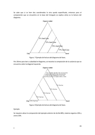 43
º
Se sabe que si se leen dos coordenadas la otra queda especificada, entonces para el
componente que se encuentra en la base del triangulo se explica cómo es la lectura del
diagrama.
Figura. 7 Ejemplo de lectura del diagrama de fases.
Por último para leer a cabalidad el diagrama, se necesita la composición de la sustancia que se
encuentra sobre la diagonal izquierda:
Figura. 8 Ejemplo de lectura del diagrama de fases.
Ejemplo:
Se requiere ubicar la composición del ejemplo anterior de Arcilla 80%, materia organica 10% y
arena 10%.
 