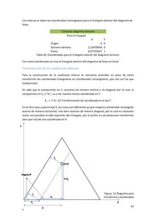 47
º
Con esto ya se saben las coordenadas rectangulares para el triangulo exterior del diagrama de
fases.
Construir diagrama ternario
Para el triangulo
X Y
Origen 0 0
Extremo derecho 1,15470054 0
Punta 0,57735027 1
Tabla 40. Coordenadas para el triangulo exterior del diagrama ternario.
Con estas coordenadas se crea el triangulo exterior del diagrama de fases en Excel.
Construcción de la cuadricula interna.
Para la construcción de la cuadricula interna es necesario entender un poco de cómo
transformar las coordenadas triangulares en coordenadas rectangulares, que son con las que
trabaja Excel.
Se sabe que la composición en C, aumenta de manera vertical y no diagonal por lo cual, la
composición en C, o “XC”, va a ser nuestra misma coordenada en Y.
Ec. 62 Transformación de coordenada en el eje Y.
En el otro caso y para el eje X, las cosas son diferentes ya que ninguna coordenada rectangular
avanza de manera horizontal, más bien avanzan de manera diagonal, por lo cual es necesario
trazar una paralela al lado izquierdo del triangulo, por el punto al cual deseamos transformar
para que nos dé una coordenada en X.
Figura. 12 Diagrama para
transformar coordenadas
 