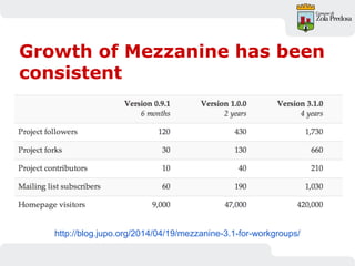 http://blog.jupo.org/2014/04/19/mezzanine-3.1-for-workgroups/
Growth of Mezzanine has been
consistent
 