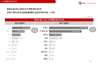 10
1-2. 매체별 광고비 비교
동영상 광고비는 유튜브가 타 매체 대비 압도적
유튜브, 페이스북 등 글로벌 플랫폼의 상승세 뚜렷 (59% → 67%)
173.7
74.0
39.3
21.9
21.4
9.7
6.7
유튜브
페이스북
네이버
다음
SBS
곰TV
엠군
판도라TV
KBS
풀빵닷컴
동영상 광고 Top 10 매체별 광고비 비교
2016 상반기
350.4 (24%)
506.4 (35%)
2017 상반기
168.8
73.7
45.0
35.8
25.4
19.3
18.1
유튜브
페이스북
네이버
다음
곰TV
imbc
SBS
판도라TV
엠군
채널A
741.7 (37%)
622.6 (31%)
238.5 (12%)

단위: 억 원
237.3 (16%)
59% 67%
 