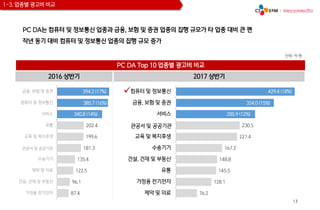 13
1-3. 업종별 광고비 비교
PC DA Top 10 업종별 광고비 비교
2016 상반기 2017 상반기
PC DA는 컴퓨터 및 정보통신 업종과 금융, 보험 및 증권 업종의 집행 규모가 타 업종 대비 큰 편
작년 동기 대비 컴퓨터 및 정보통신 업종의 집행 규모 증가
단위: 억 원
202.4
199.6
181.3
135.4
122.5
96.1
87.4
금융, 보험 및 증권
컴퓨터 및 정보통신
서비스
유통
교육 및 복지후생
관공서 및…
수송기기
제약 및 의료
건설, 건재 및 부동산
가정용 전기전자
230.5
221.4
167.2
148.8
145.5
128.1
76.2
컴퓨터 및 정보통신
금융, 보험 및 증권
서비스
관공서 및…
교육 및 복지후생
수송기기
건설, 건재 및 부동산
유통
가정용 전기전자
제약 및 의료
285.9 (12%)
354.0 (15%)
429.4 (18%)
340.8 (14%)
385.7 (16%)
394.2 (17%) 
관공서 및 공공기관
관공서 및 공공기관
 