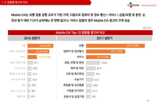 14
1-3. 업종별 광고비 비교
Mobile DA Top 10 업종별 광고비 비교
2016 상반기 2017 상반기
Mobile DA는 유통 업종 집행 규모가 가장 크며, 다음으로 컴퓨터 및 정보 통신 > 서비스 > 금융/보험 및 증권 순
전년 동기 대비 TOP3 순위에는 큰 변화 없으나, 서비스 업종의 경우 Mobile DA 광고비 크게 상승
단위: 억 원
81.1
59.8
57.6
56.3
39.0
38.7
29.9
유통
컴퓨터 및 정보통신
서비스
금융, 보험 및 증권
제약 및 의료
화장품 및 보건용품
교육 및 복지후생
출판
관공서 및…
패션/의류
120.4
82.9
70.2
62.2
50.6
47.7
38.2
유통
컴퓨터 및 정보통신
서비스
금융, 보험 및 증권
제약 및 의료
교육 및 복지후생
수송기기
화장품 및 보건용품
가정용 전기전자
관공서 및…
211.4 (13%)
510.5 (30%)
137.3 (10%)
316.8 (24%)
375.8 (28%)
339.1 (20%)
관공서 및 공공기관
관공서 및 공공기관
 