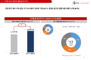 4
디지털 총 광고비 (PC, Mobile DA 및 동영상)
출처: Research AD 2016, 2017 데이터 기준
39%
28%
33%
전체 디지털 광고 비용 비교 (’16 vs. ’17) 광고 유형별 집행 비용 비교 (’16 vs. ’17)
46%
26%
28%
‘16
‘17
5,125억 원
6,086억 원
19% ↑
1-1. 디지털 광고비 현황 및 월별 광고비 추이
상반기
상반기
2016 상반기 2017 상반기
전년 동기 대비 19% 성장. PC DA 비중이 39%로 가장 높으나, 동영상 광고의 집행 비용 비중이 소폭 늘어남
 
