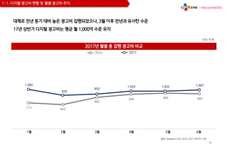 5
1-1. 디지털 광고비 현황 및 월별 광고비 추이
대체로 전년 동기 대비 높은 광고비 집행되었으나, 3월 이후 전년과 유사한 수준
17년 상반기 디지털 광고비는 평균 월 1,000억 수준 유지
2017년 월별 총 집행 광고비 비교
713
665
862
946 980 960
1,082
920
953
1,033 1,032 1,067
20172016
1월 2월 3월 4월 5월 6월
단위: 억 원
출처: Research AD 2016, 2017 데이터 기준
 