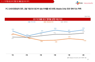 6
1-1. 디지털 광고비 현황 및 월별 광고비 추이
PC DA와 동영상의 경우, 2월 기점으로 광고비 상승 추세를 보인 반면, Mobile DA는 연초 대비 다소 하락
2017년 월별 광고 형태별 집행 비용 비교
1월 2월 3월 4월 5월 6월
414
323
381
430
401
434
363
298
243 248
276
256
305
299
329
355 355
376
PC DA Mobile DA 동영상
출처: Research AD 2016, 2017 데이터 기준
단위: 억 원
 