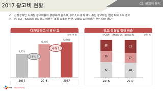 디지털 광고 비용 비교
8,776
12,185
12,906
2015 2016 2017
단위: 억 원
42 40
30
27
28 33
2016 2017
PC DA Mobile DA Video Ad. 단위: %
 급성장하...