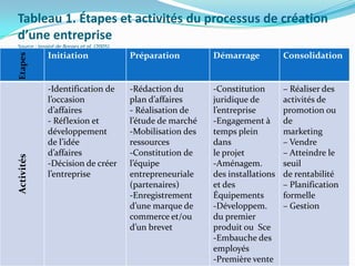 Tableau 1. Étapes et activités du processus de création
d’une entreprise
Source : Inspiré de Borges et al. (2005)
        ...