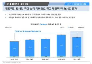 10.6 11.7 10.8 13.3 11.9
107.3
118.7 124.6
153.1
137.2
1.7
1.9
1.9
2.7
1.7
2018·1분기 2018·2분기 2018·3분기 2018·4분기 2019·1분기
PC광고 모바일광고 결제&기타*단위 : 억 달러
22
*출처 : facebook IR (*Instagram 실적 포함)
 