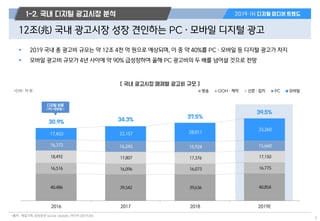 *출처 : 제일기획, 삼성증권 Sector Update_미디어 (2019.05)
40,486 39,542 39,636 40,854
16,516 16,096 16,073 16,775
18,492 17,807 17,376 17,150
16,372 16,245 15,924 15,660
17,453 22,157 28,011
33,260
2016 2017 2018 2019E
방송 OOH·제작 신문·잡지 PC 모바일*단위 : 억 원
5
 