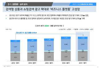 4,812 4,859 5,240 5,653
5,651
296 320
350
320 350725 1,056
992 1,056 992
5,927 6,116
6,130
6,585 6,693
1,331
1,487
1,361
1,551 1,422
2018·1분기 2018·2분기 2018·3분기 2018·4분기 2019·1분기
LINE/기타 콘텐츠 IT플랫폼 비즈니스 플랫폼 광고*단위 : 억 원
8
*출처 : 네이버 IR
 