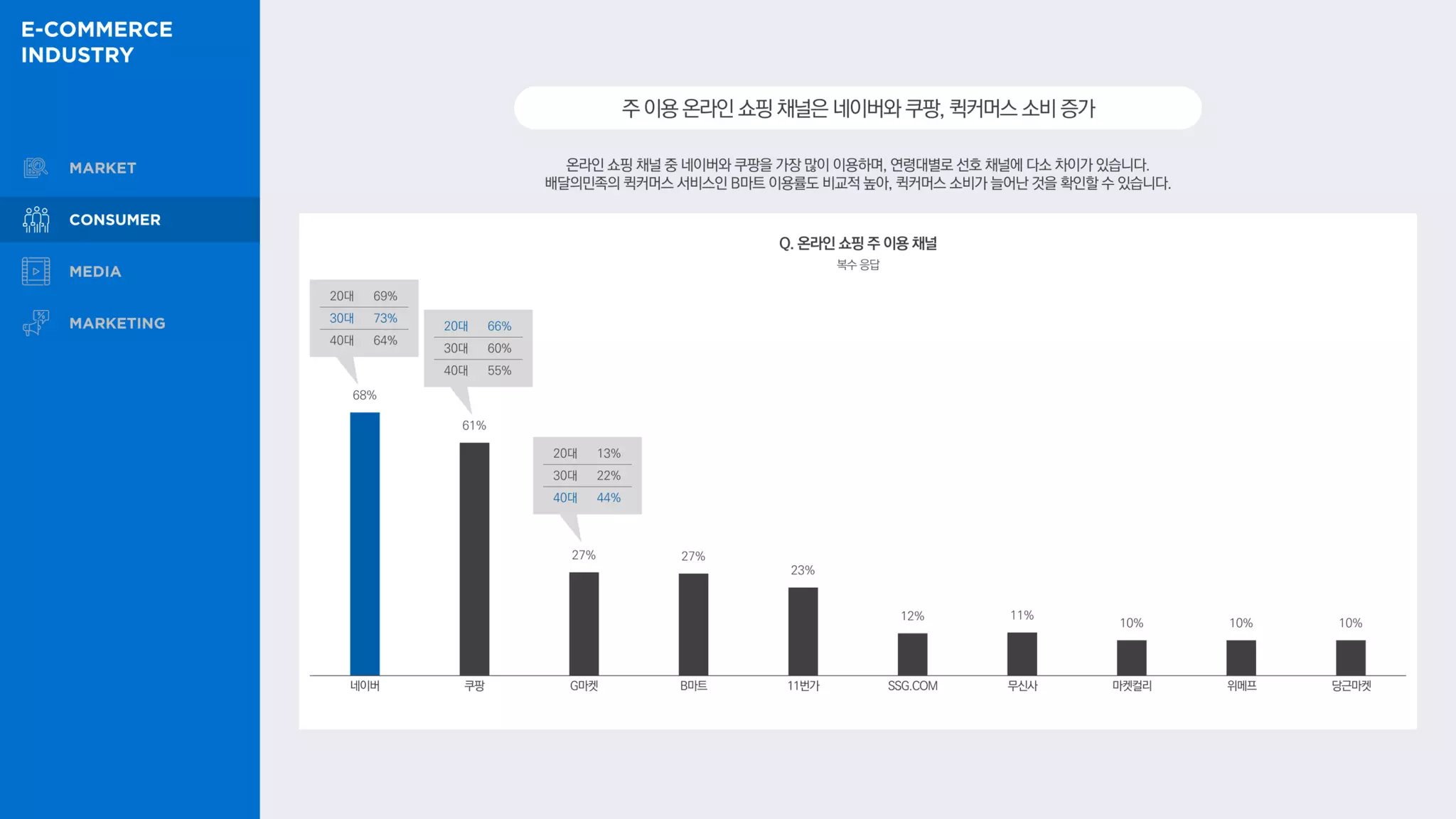 온라인 쇼핑 채널 중 네이버와 쿠팡을 가장 많이 이용하며, 연령대별로 선호 채널에 다소 차이가 있습니다.
배달의민족의 퀵커머스 서비스인 B마트 이용률도 비교적 높아, 퀵커머스 소비가 늘어난 것을 확인할 수 있습니다.
주이용온라인쇼핑채널은네이버와쿠팡,퀵커머스소비증가
Q. 온라인 쇼핑 주 이용 채널
복수 응답
68%
61%
27% 27%
23%
12% 11%
10% 10% 10%
20대 69%
30대 73%
40대 64%
20대 13%
30대 22%
40대 44%
20대 66%
30대 60%
40대 55%
네이버 쿠팡 G마켓 B마트 11번가 SSG.COM 무신사 마켓컬리 위메프 당근마켓
 