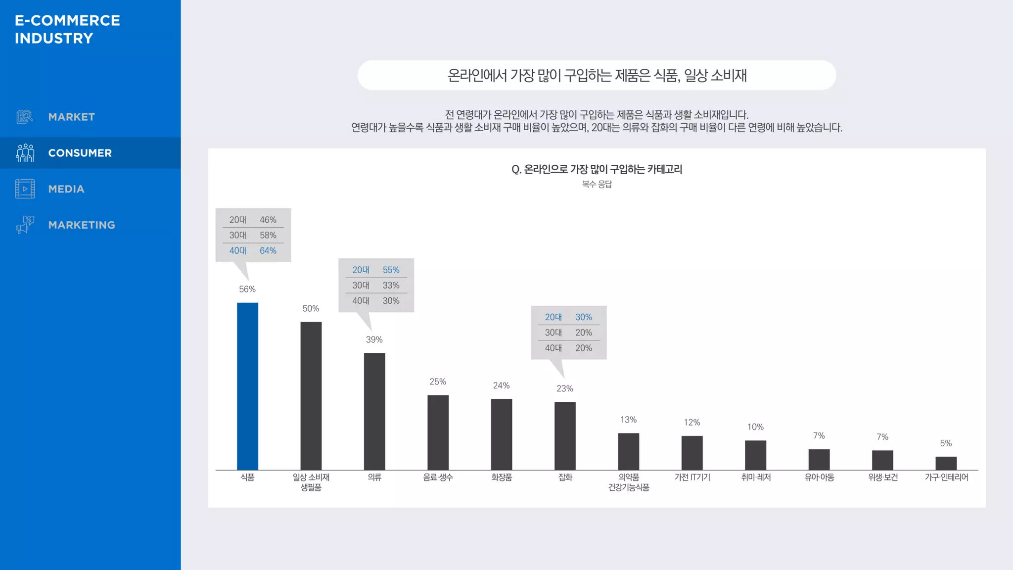 56%
50%
39%
25% 24% 23%
13% 12%
10%
7% 7%
5%
전 연령대가 온라인에서 가장 많이 구입하는 제품은 식품과 생활 소비재입니다.
연령대가 높을수록 식품과 생활 소비재 구매 비율이 높았으며, 20대는 의류와 잡화의 구매 비율이 다른 연령에 비해 높았습니다.
온라인에서가장많이구입하는제품은식품,일상소비재
Q. 온라인으로 가장 많이 구입하는 카테고리
복수 응답
20대 46%
30대 58%
40대 64%
20대 55%
30대 33%
40대 30%
20대 30%
30대 20%
40대 20%
식품 일상 소비재
생필품
의류 음료·생수 화장품 잡화 의약품
건강기능식품
가전 IT기기 취미·레저 유아·아동 위생·보건 가구·인테리어
 
