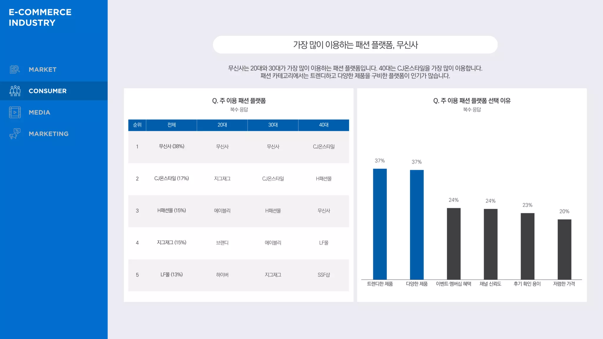 무신사는 20대와 30대가 가장 많이 이용하는 패션 플랫폼입니다. 40대는 CJ온스타일을 가장 많이 이용합니다.
패션 카테고리에서는 트렌디하고 다양한 제품을 구비한 플랫폼이 인기가 많습니다.
가장많이이용하는패션플랫폼,무신사
Q. 주 이용 패션 플랫폼
37% 37%
24% 24%
23%
20%
Q. 주 이용 패션 플랫폼 선택 이유
복수 응답
복수 응답
순위 전체 20대 30대 40대
1 무신사 (38%) 무신사 무신사 CJ온스타일
2 CJ온스타일 (17%) 지그재그 CJ온스타일 H패션몰
3 H패션몰 (15%) 에이블리 H패션몰 무신사
4 지그재그 (15%) 브랜디 에이블리 LF몰
5 LF몰 (13%) 하이버 지그재그 SSF샵
트렌디한 제품 다양한 제품 이벤트·멤버십 혜택 채널 신뢰도 후기 확인 용이 저렴한 가격
 
