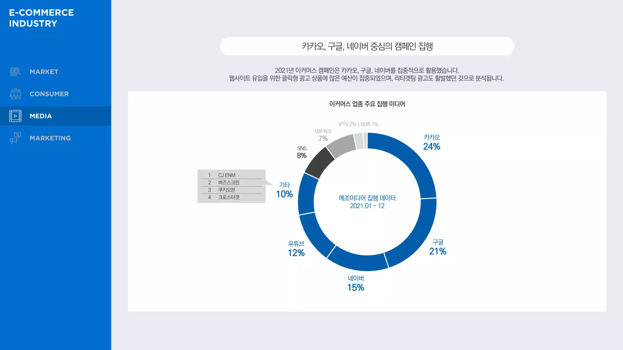 2021년 이커머스 캠페인은 카카오, 구글, 네이버를 집중적으로 활용했습니다.
웹사이트 유입을 위한 클릭형 광고 상품에 많은 예산이 집중되었으며, 리타겟팅 광고도 활발했던 것으로 분석됩니다.
카카오,구글,네이버중심의캠페인집행
이커머스 업종 주요 집행 미디어
카카오
24%
구글
21%
네이버
15%
기타
10%
IPTV 2% | SMR 1%
SNS
8%
네트워크
7%
1 CJ ENM
2 버즈스크린
3 쿠키오븐
4 크로스타겟
유튜브
12%
메조미디어 집행 데이터
2021.01 ~ 12
 