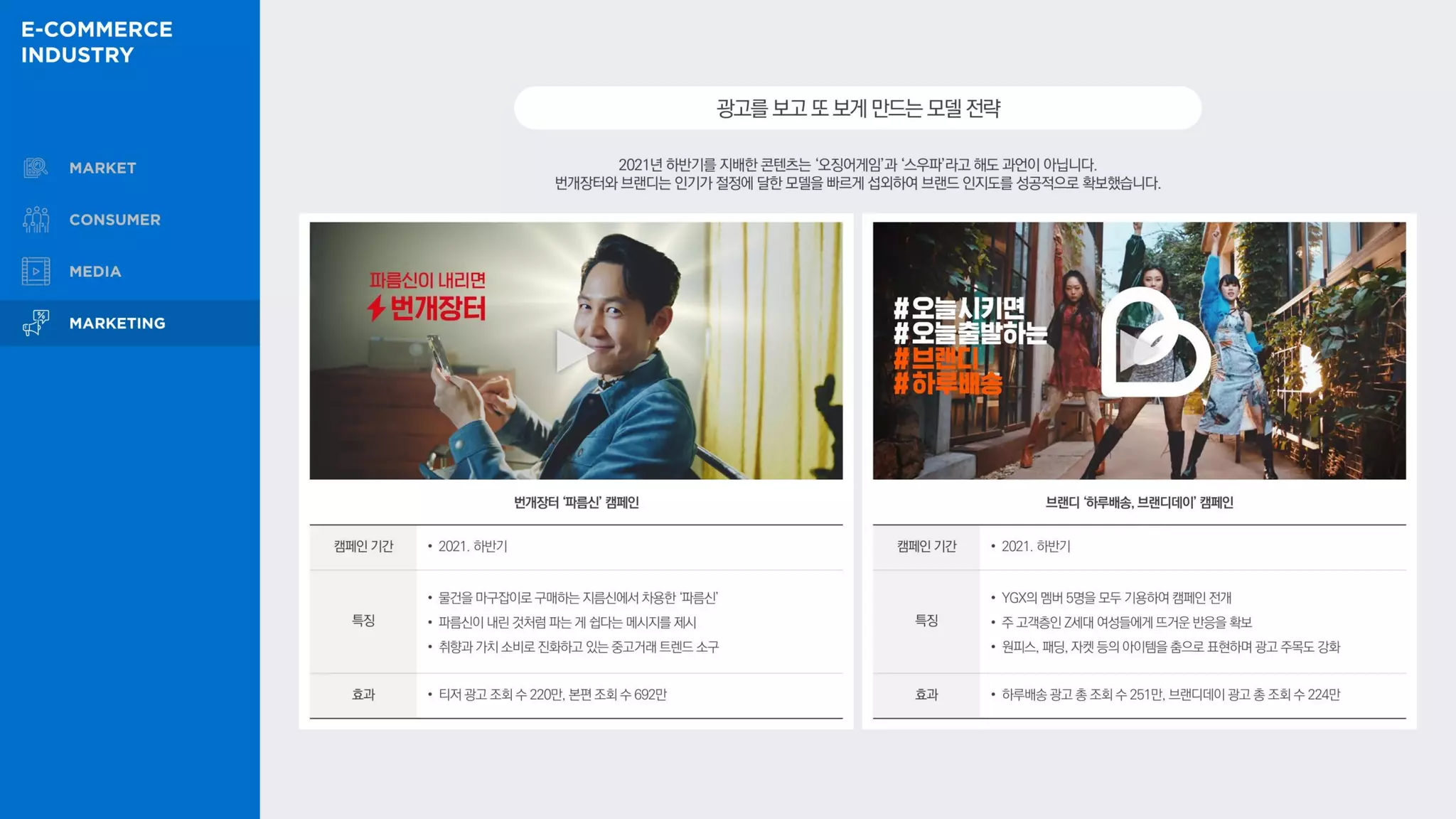 2021년 하반기를 지배한 콘텐츠는 ‘오징어게임’과 ‘스우파’라고 해도 과언이 아닙니다.
번개장터와 브랜디는 인기가 절정에 달한 모델을 빠르게 섭외하여 브랜드 인지도를 성공적으로 확보했습니다.
광고를보고또보게만드는모델전략
번개장터 ‘파름신’ 캠페인
캠페인 기간 • 2021. 하반기
특징
• 물건을 마구잡이로 구매하는 지름신에서 차용한 ‘파름신’
• 파름신이 내린 것처럼 파는 게 쉽다는 메시지를 제시
• 취향과 가치 소비로 진화하고 있는 중고거래 트렌드 소구
효과 • 티저 광고 조회 수 220만, 본편 조회 수 692만
브랜디 ‘하루배송, 브랜디데이’ 캠페인
캠페인 기간 • 2021. 하반기
특징
• YGX의 멤버 5명을 모두 기용하여 캠페인 전개
• 주 고객층인 Z세대 여성들에게 뜨거운 반응을 확보
• 원피스, 패딩, 자켓 등의 아이템을 춤으로 표현하며 광고 주목도 강화
효과 • 하루배송 광고 총 조회 수 251만, 브랜디데이 광고 총 조회 수 224만
 