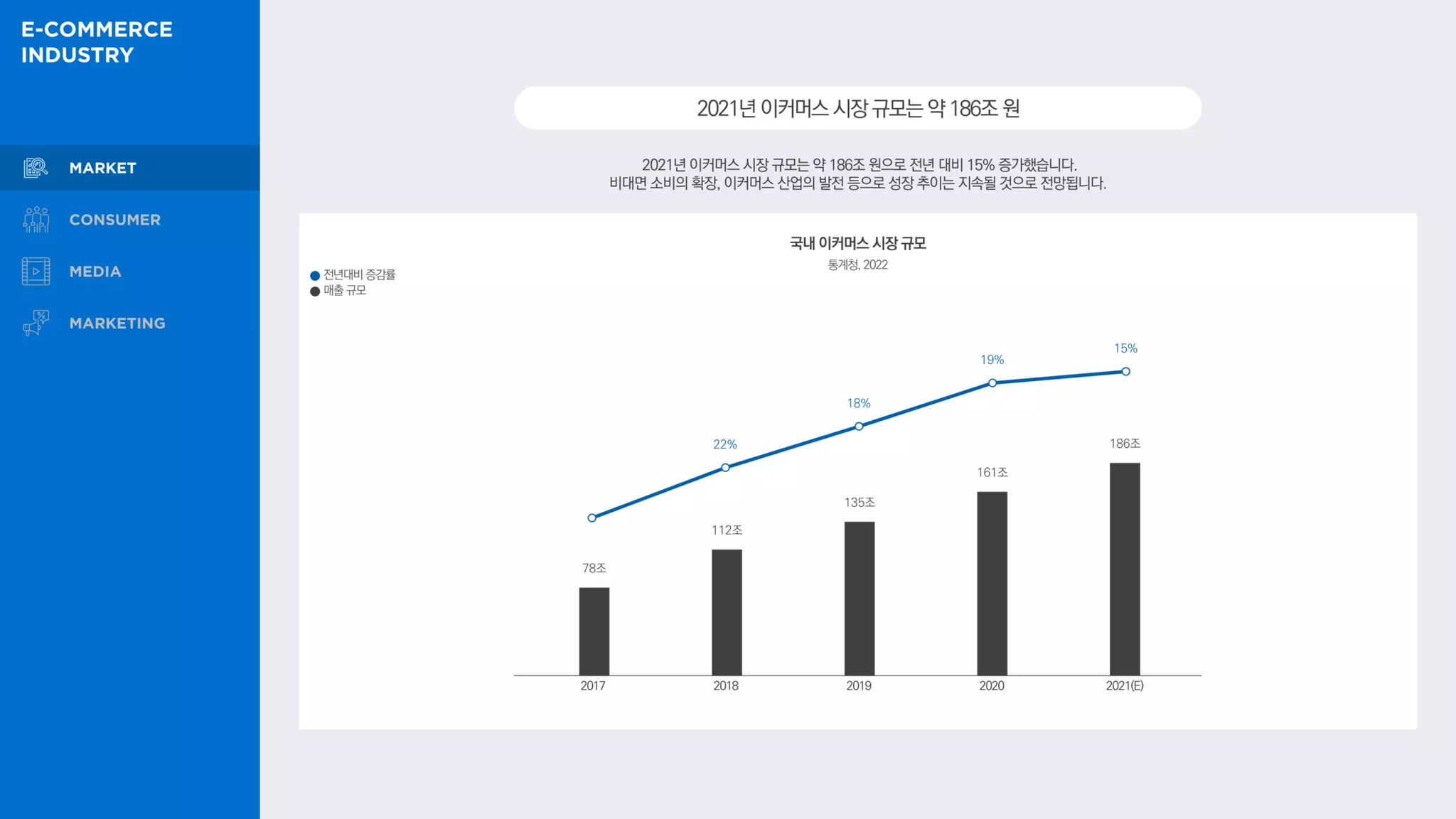 78조
112조
135조
161조
186조
22%
18%
19%
15%
2021년이커머스시장규모는약186조원
2021년 이커머스 시장 규모는 약 186조 원으로 전년 대비 15% 증가했습니다.
비대면 소비의 확장, 이커머스 산업의 발전 등으로 성장 추이는 지속될 것으로 전망됩니다.
국내 이커머스 시장 규모
통계청, 2022
전년대비 증감률
매출 규모
2017 2018 2019 2020 2021(E)
 