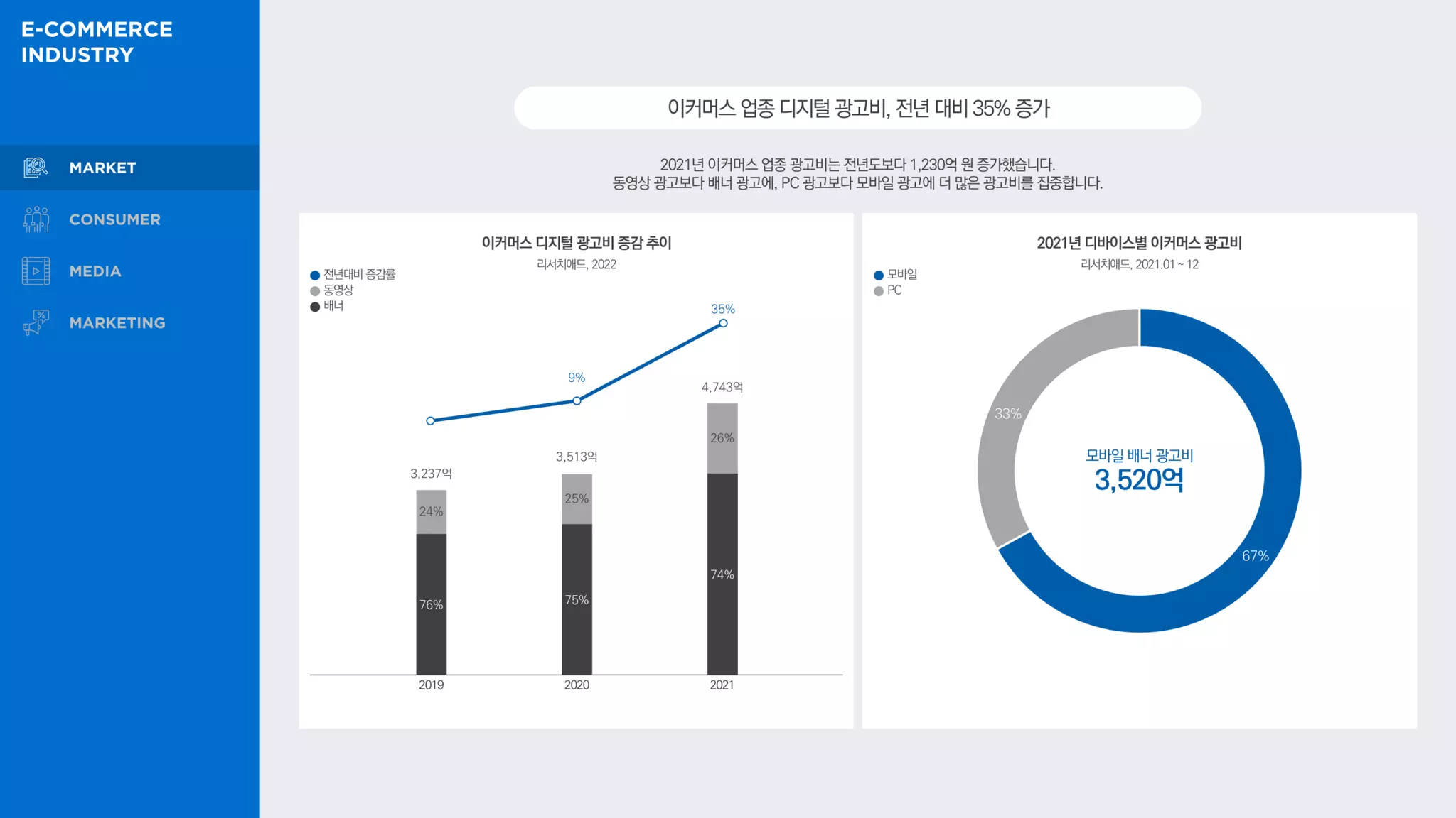 이커머스 디지털 광고비 증감 추이
76% 75%
74%
24%
25%
26%
3,237억
3,513억
4,743억
2021년 디바이스별 이커머스 광고비
모바일 배너 광고비
3,520억
모바일
PC
33%
67%
리서치애드, 2022 리서치애드, 2021.01~ 12
전년대비 증감률
동영상
배너
이커머스업종디지털광고비,전년대비35%증가
2021년 이커머스 업종 광고비는 전년도보다 1,230억 원 증가했습니다.
동영상 광고보다 배너 광고에, PC 광고보다 모바일 광고에 더 많은 광고비를 집중합니다.
9%
35%
2019 2020 2021
 