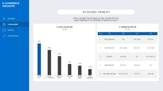 62%
50%
38%
22%
19%
12%
이커머스 소비자들이 가장 크게 관심을 갖는 정보는 구입·배송 후기입니다.
직접적인 혜택을 받을 수 있는 프로모션에도 큰 관심을 보이고 있습니다.
주요관심정보는구매·배송후기
Q. 온라인 쇼핑 관심 정보
복수 응답
Q. 연령대별 정보 획득 경로
순위 전체 20대 30대 40대
1 온라인 쇼핑몰 (44%) SNS 온라인 쇼핑몰 포털 사이트
2 포털 사이트 (44%) 온라인 쇼핑몰 포털 사이트 온라인 쇼핑몰
3 SNS(42%) 동영상 채널 SNS 브랜드·제품 사이트
4 동영상 채널 (33%) 포털 사이트 동영상 채널 SNS
5 브랜드·제품 사이트 (30%) 브랜드·제품 사이트 주변인·지인 동영상 채널
복수 응답
구매·배송
후기
프로모션
(1+1,가격 할인 등)
제품 브랜드
제조사
유사 쇼핑몰
비교
제품 활용
방법·팁
이벤트
(경품·체험단)
 
